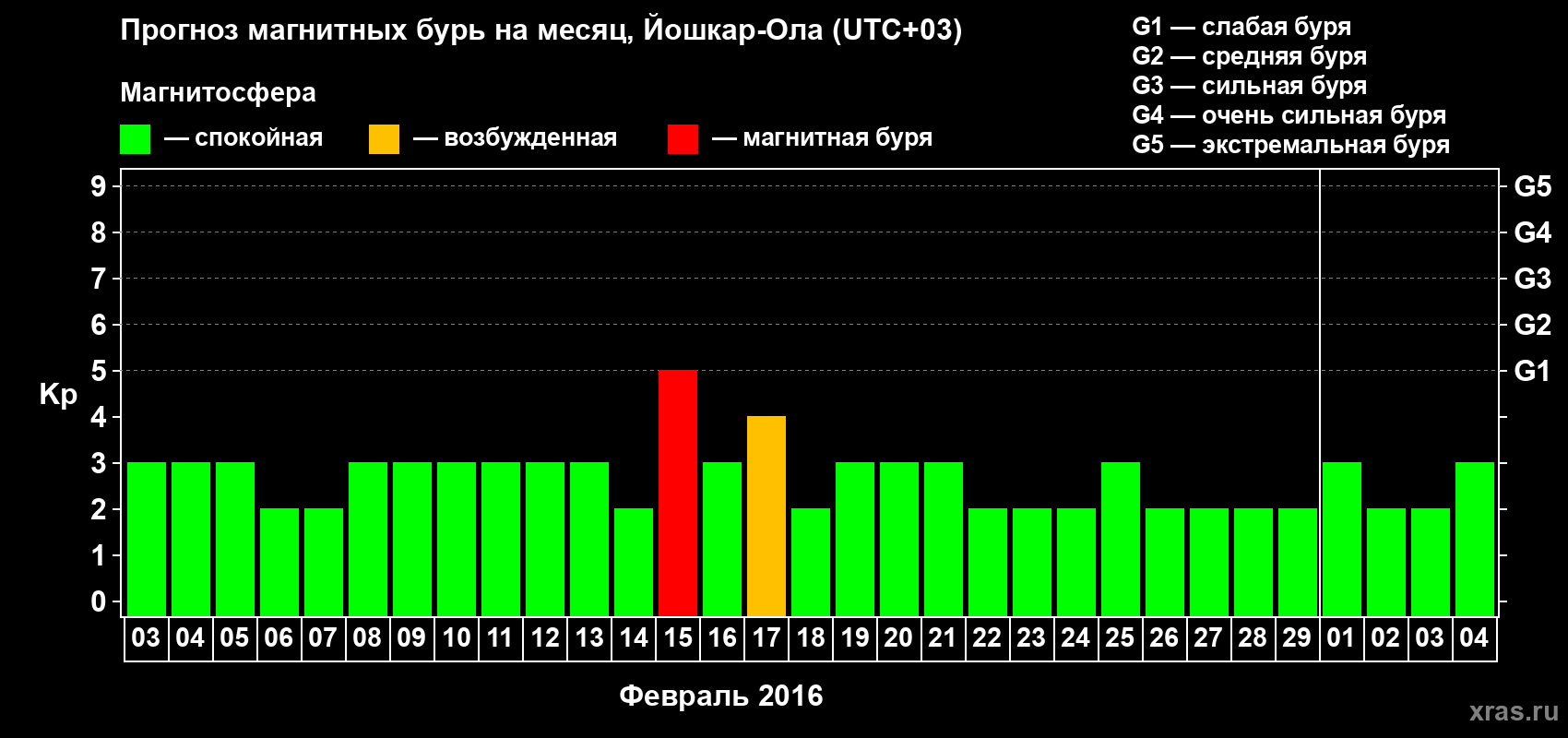 Прогноз максимального суточного геомагнитного индекса Kp на <b>1 месяц</b> (31 день) <b>с 03 февраля по 04 марта 2016 г</b>