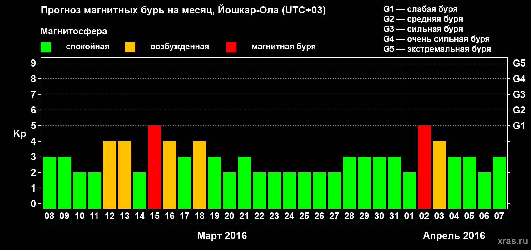 Прогноз максимального суточного геомагнитного индекса Kp на <b>1 месяц</b> (31 день) <b>с 08 марта по 07 апреля 2016 г</b>