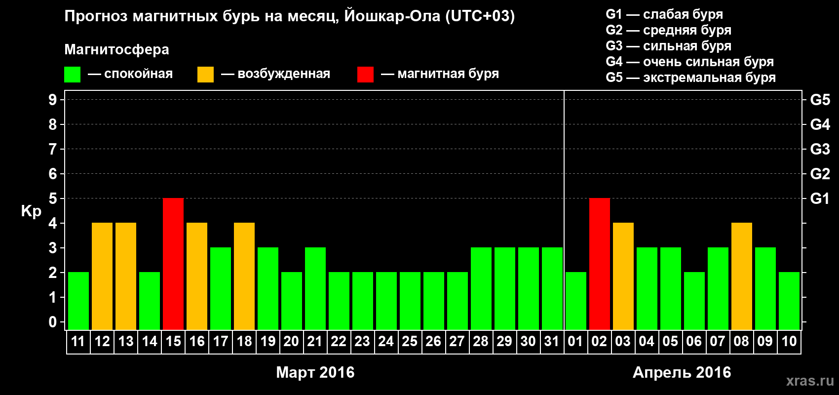 Прогноз максимального суточного геомагнитного индекса Kp на <b>1 месяц</b> (31 день) <b>с 11 марта по 10 апреля 2016 г</b>