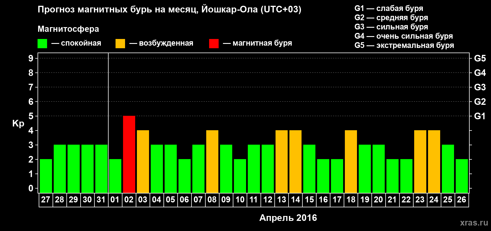 Прогноз максимального суточного геомагнитного индекса Kp на <b>1 месяц</b> (31 день) <b>с 27 марта по 26 апреля 2016 г</b>