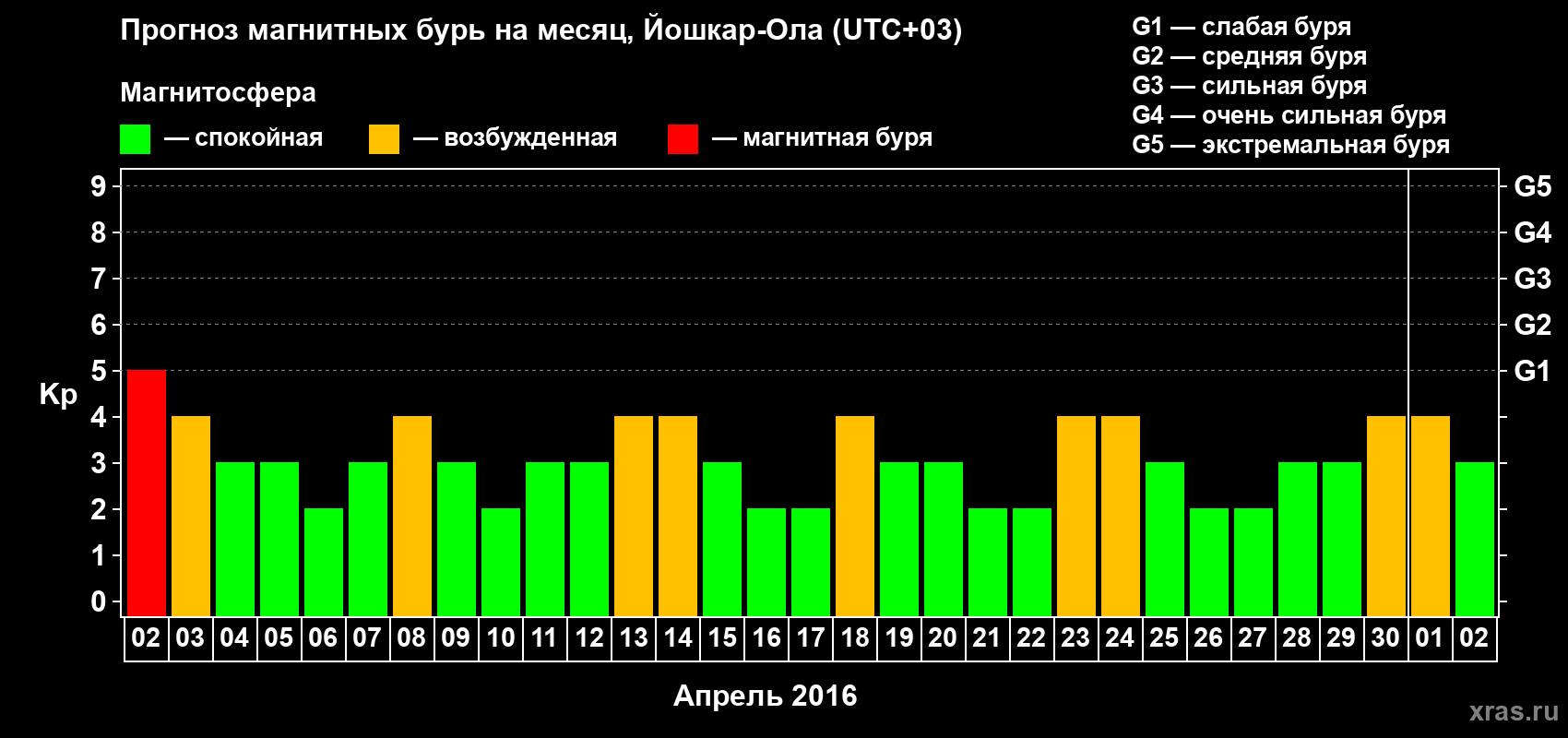 Прогноз максимального суточного геомагнитного индекса Kp на <b>1 месяц</b> (31 день) <b>с 02 апреля по 02 мая 2016 г</b>