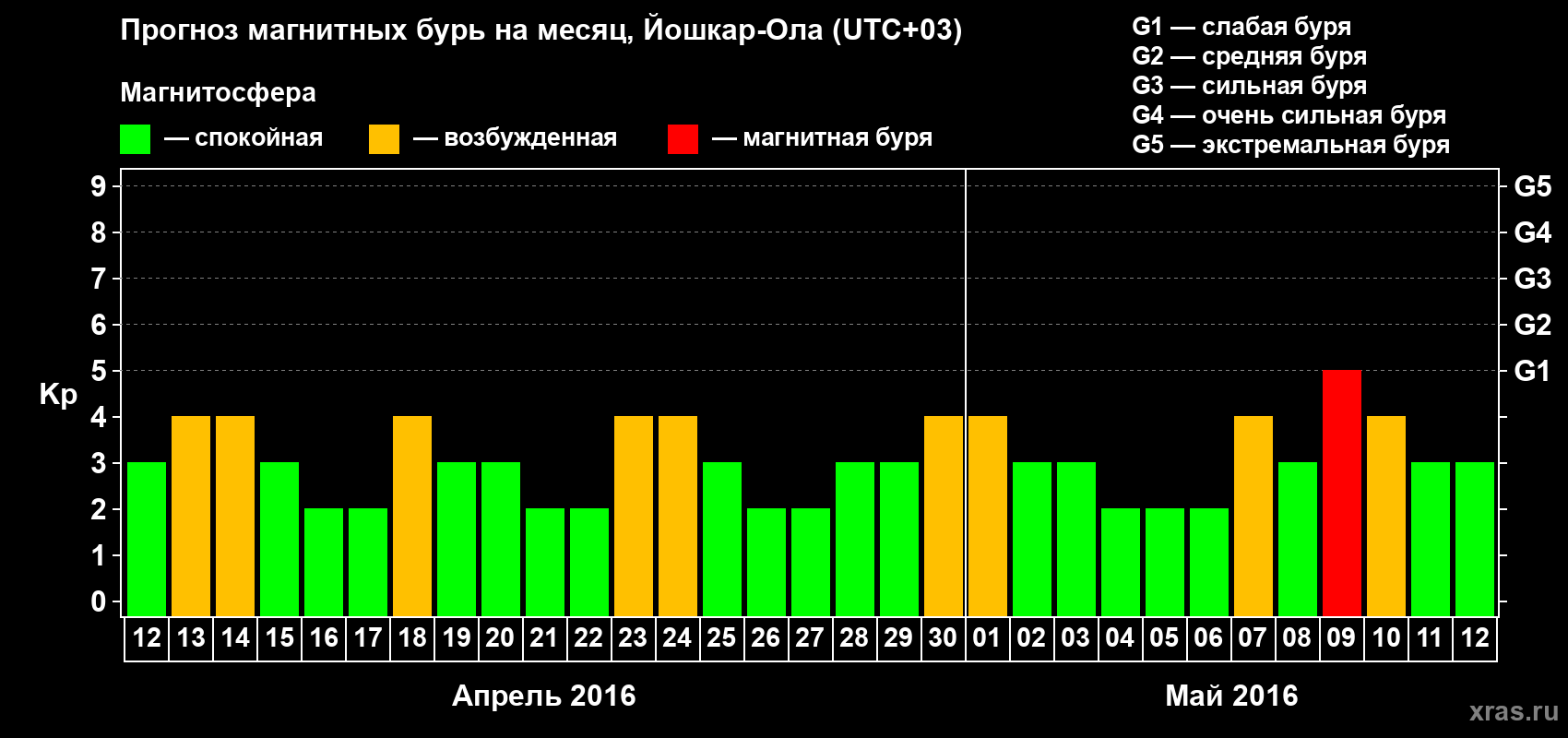 Прогноз максимального суточного геомагнитного индекса Kp на <b>1 месяц</b> (31 день) <b>с 12 апреля по 12 мая 2016 г</b>
