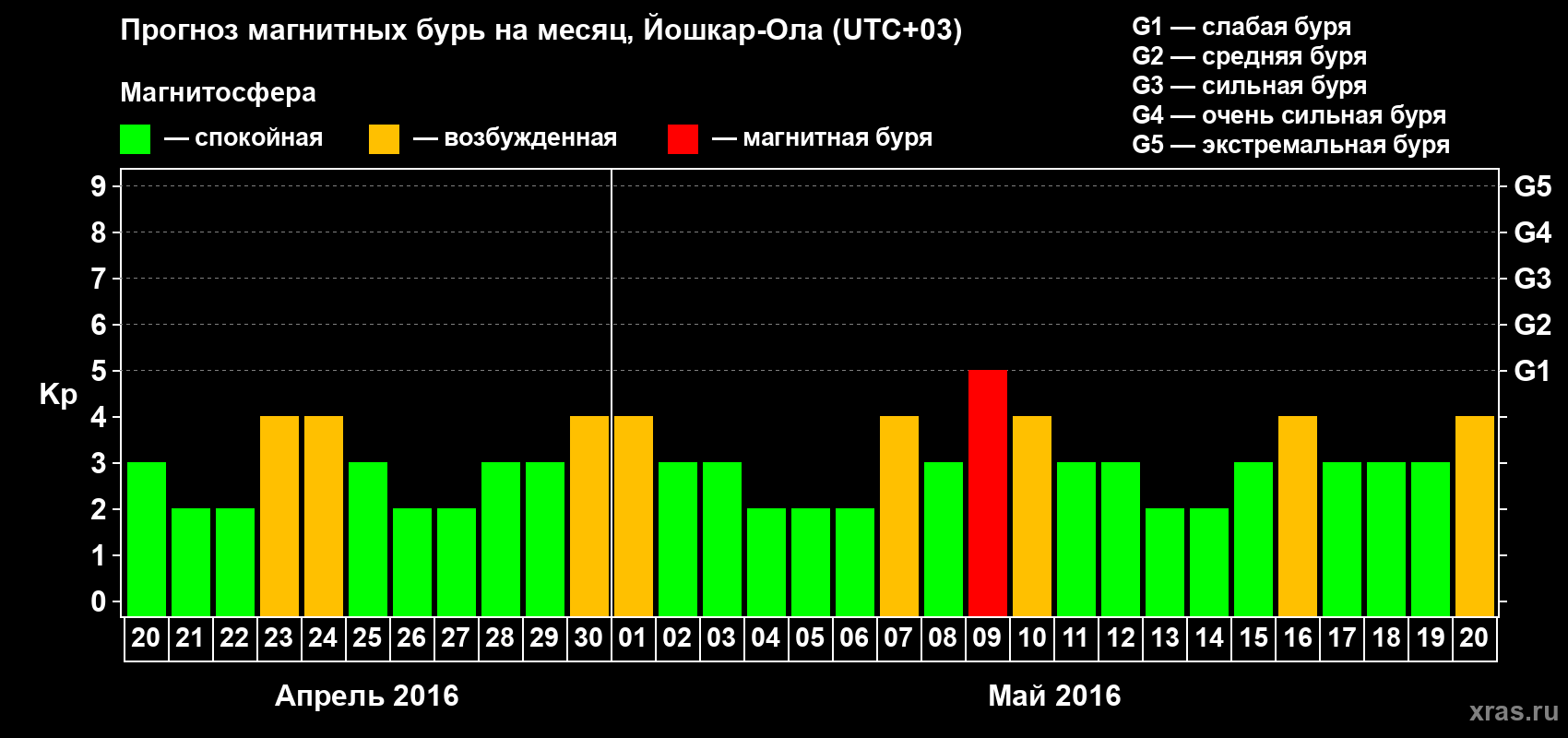 Прогноз максимального суточного геомагнитного индекса Kp на <b>1 месяц</b> (31 день) <b>с 20 апреля по 20 мая 2016 г</b>