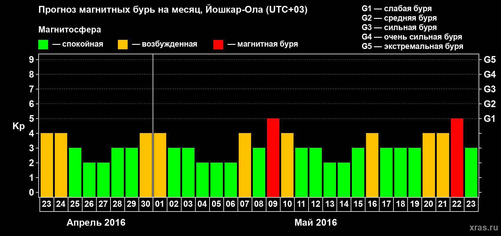 Прогноз максимального суточного геомагнитного индекса Kp на <b>1 месяц</b> (31 день) <b>с 23 апреля по 23 мая 2016 г</b>