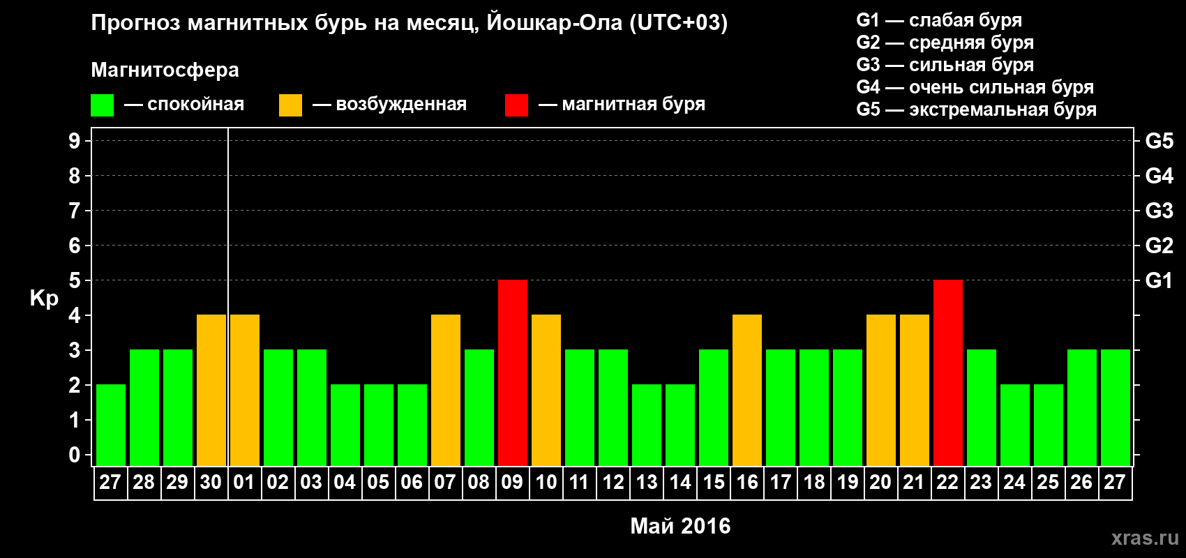 Прогноз максимального суточного геомагнитного индекса Kp на <b>1 месяц</b> (31 день) <b>с 27 апреля по 27 мая 2016 г</b>