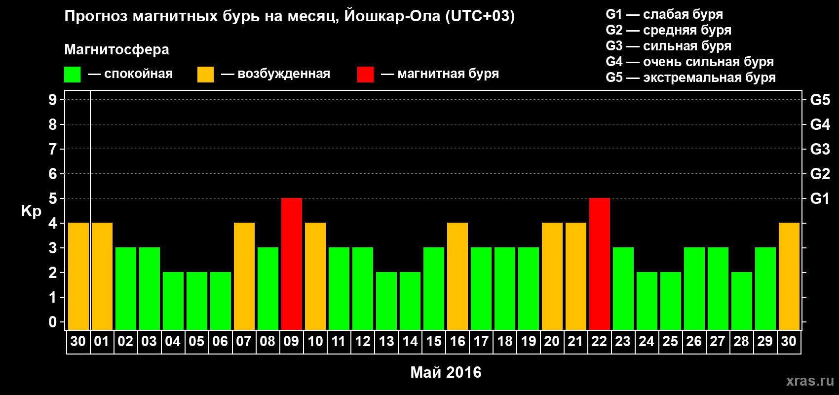 Прогноз максимального суточного геомагнитного индекса Kp на <b>1 месяц</b> (31 день) <b>с 30 апреля по 30 мая 2016 г</b>