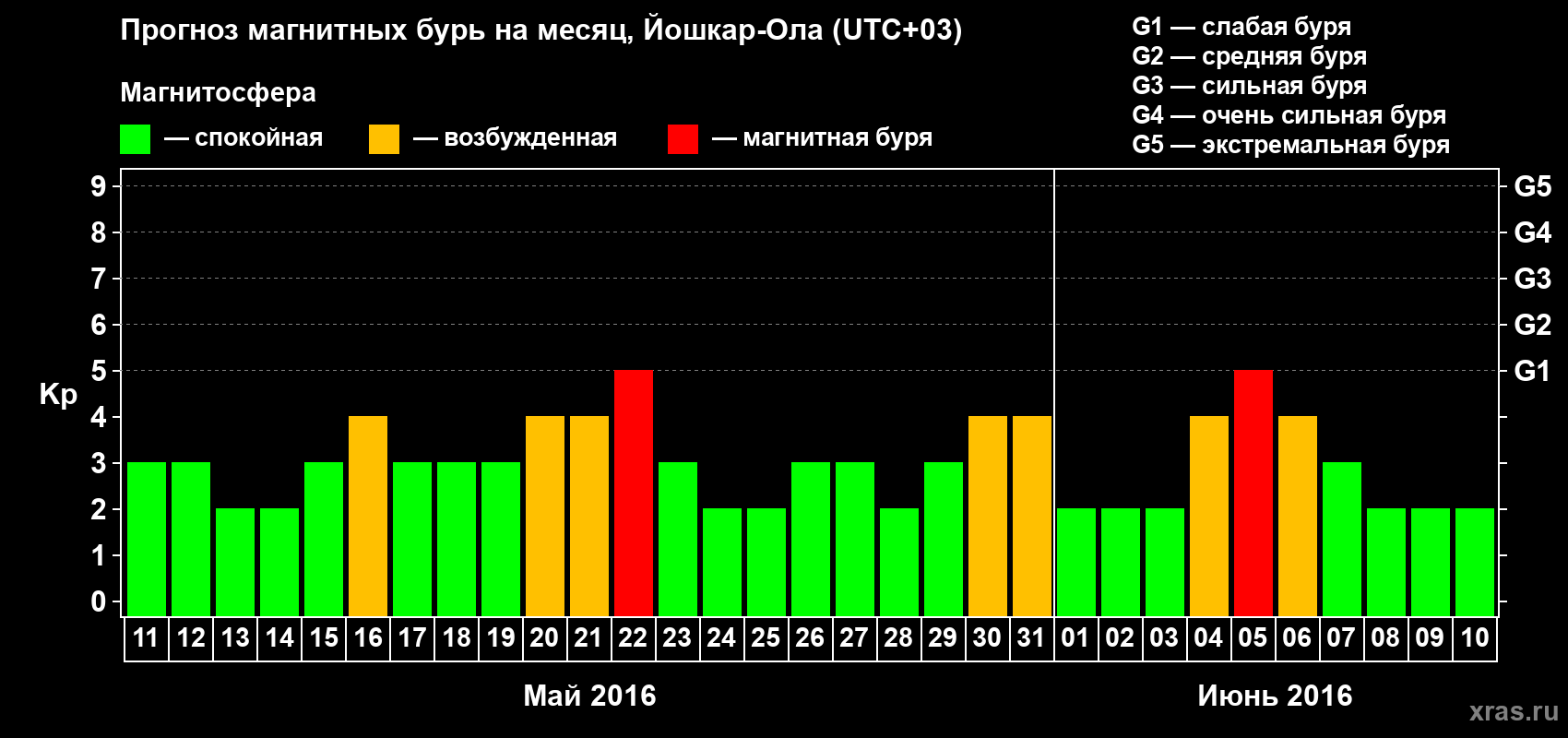 Прогноз максимального суточного геомагнитного индекса Kp на <b>1 месяц</b> (31 день) <b>с 11 мая по 10 июня 2016 г</b>