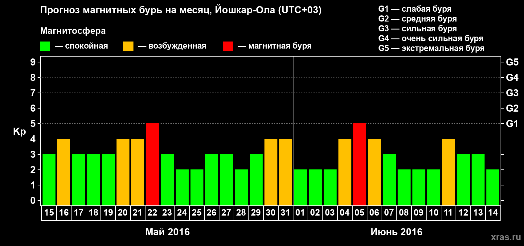Прогноз максимального суточного геомагнитного индекса Kp на <b>1 месяц</b> (31 день) <b>с 15 мая по 14 июня 2016 г</b>