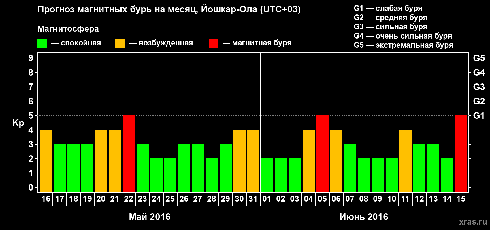 Прогноз максимального суточного геомагнитного индекса Kp на <b>1 месяц</b> (31 день) <b>с 16 мая по 15 июня 2016 г</b>