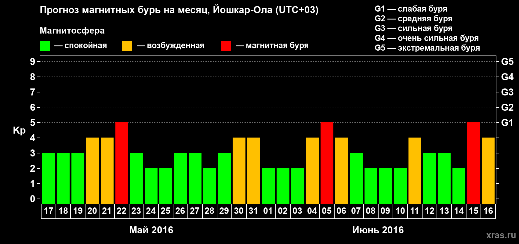 Прогноз максимального суточного геомагнитного индекса Kp на <b>1 месяц</b> (31 день) <b>с 17 мая по 16 июня 2016 г</b>