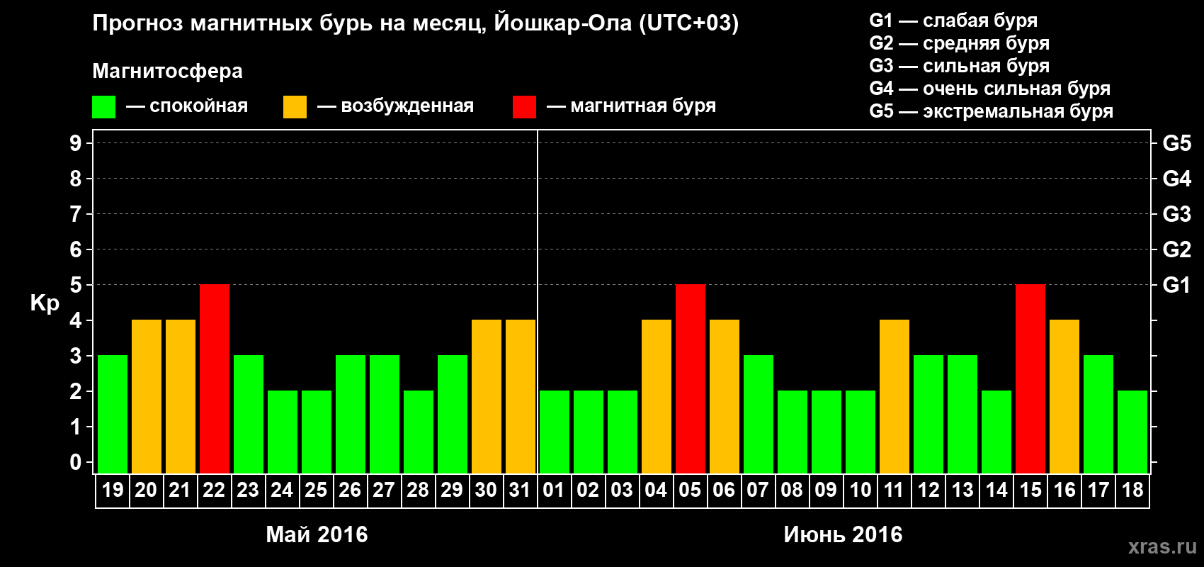 Прогноз максимального суточного геомагнитного индекса Kp на <b>1 месяц</b> (31 день) <b>с 19 мая по 18 июня 2016 г</b>
