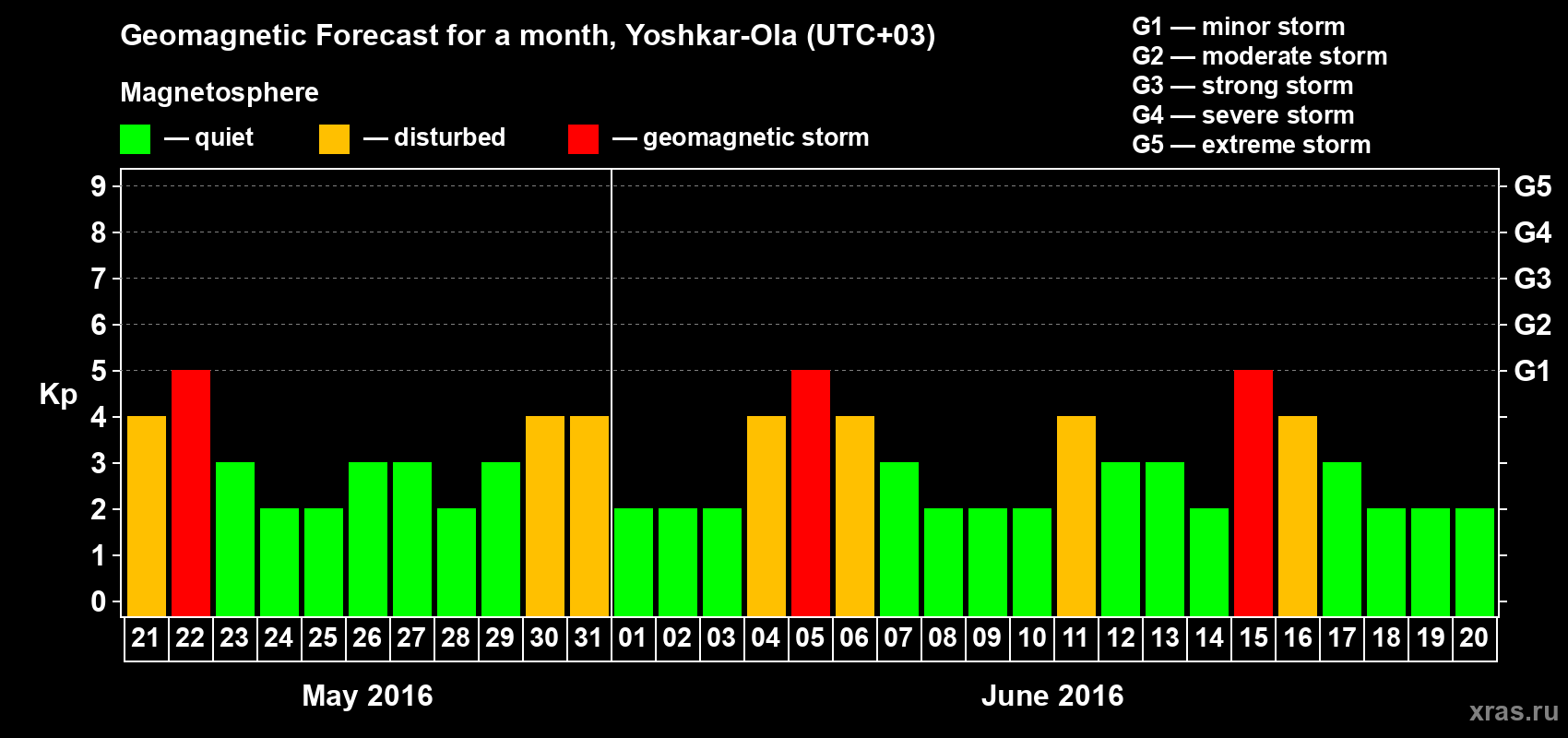 Forecast of the daily maximal value of geomagnetic index Kp for <b>1 month</b> (31 days) <b>from May 21, 2016 to Jun 20, 2016</b>