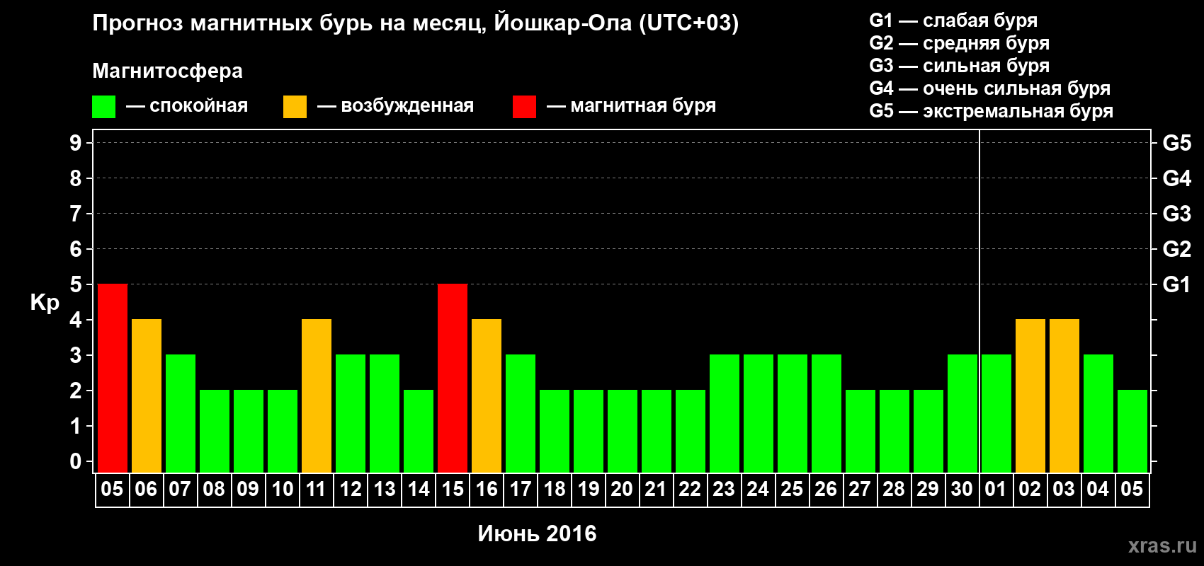 Прогноз максимального суточного геомагнитного индекса Kp на <b>1 месяц</b> (31 день) <b>с 05 июня по 05 июля 2016 г</b>