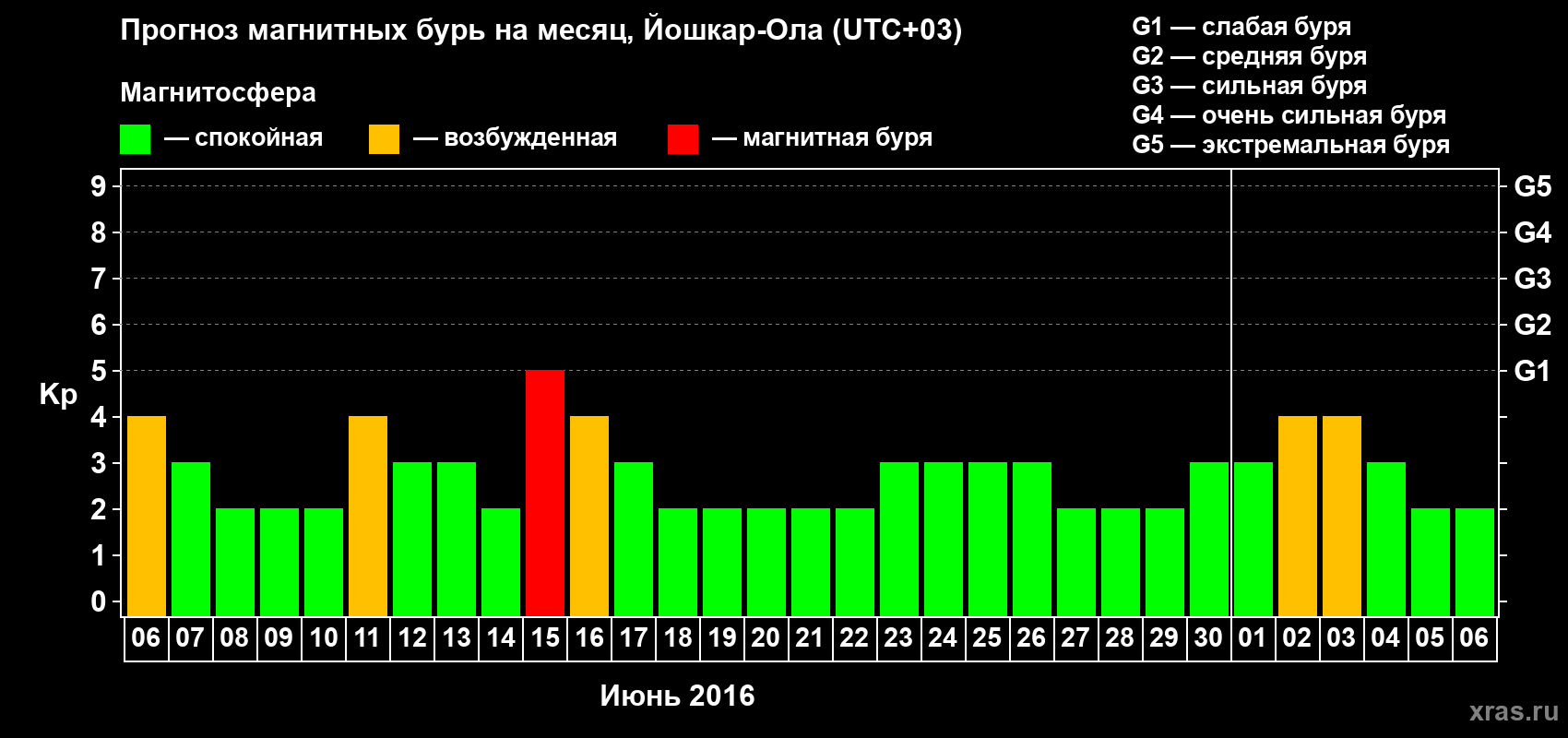 Прогноз максимального суточного геомагнитного индекса Kp на <b>1 месяц</b> (31 день) <b>с 06 июня по 06 июля 2016 г</b>