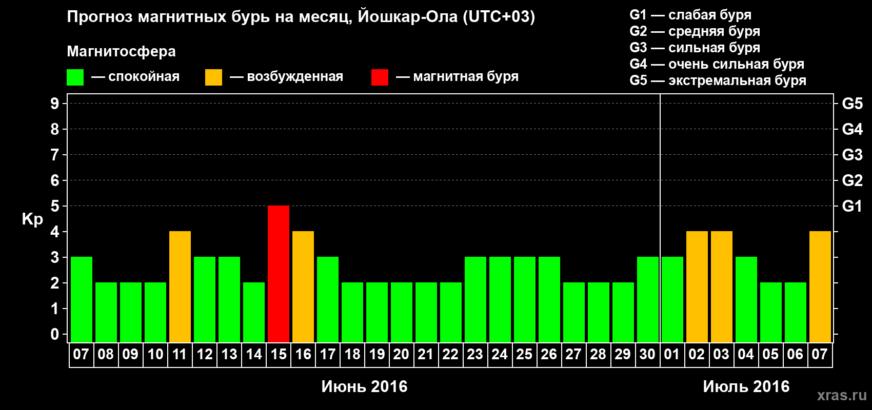 Прогноз максимального суточного геомагнитного индекса Kp на <b>1 месяц</b> (31 день) <b>с 07 июня по 07 июля 2016 г</b>