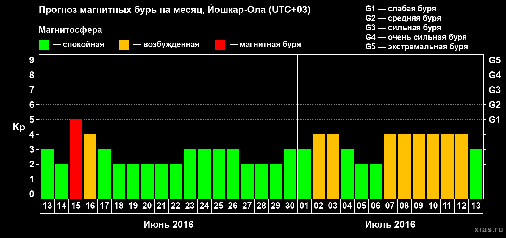 Прогноз максимального суточного геомагнитного индекса Kp на <b>1 месяц</b> (31 день) <b>с 13 июня по 13 июля 2016 г</b>