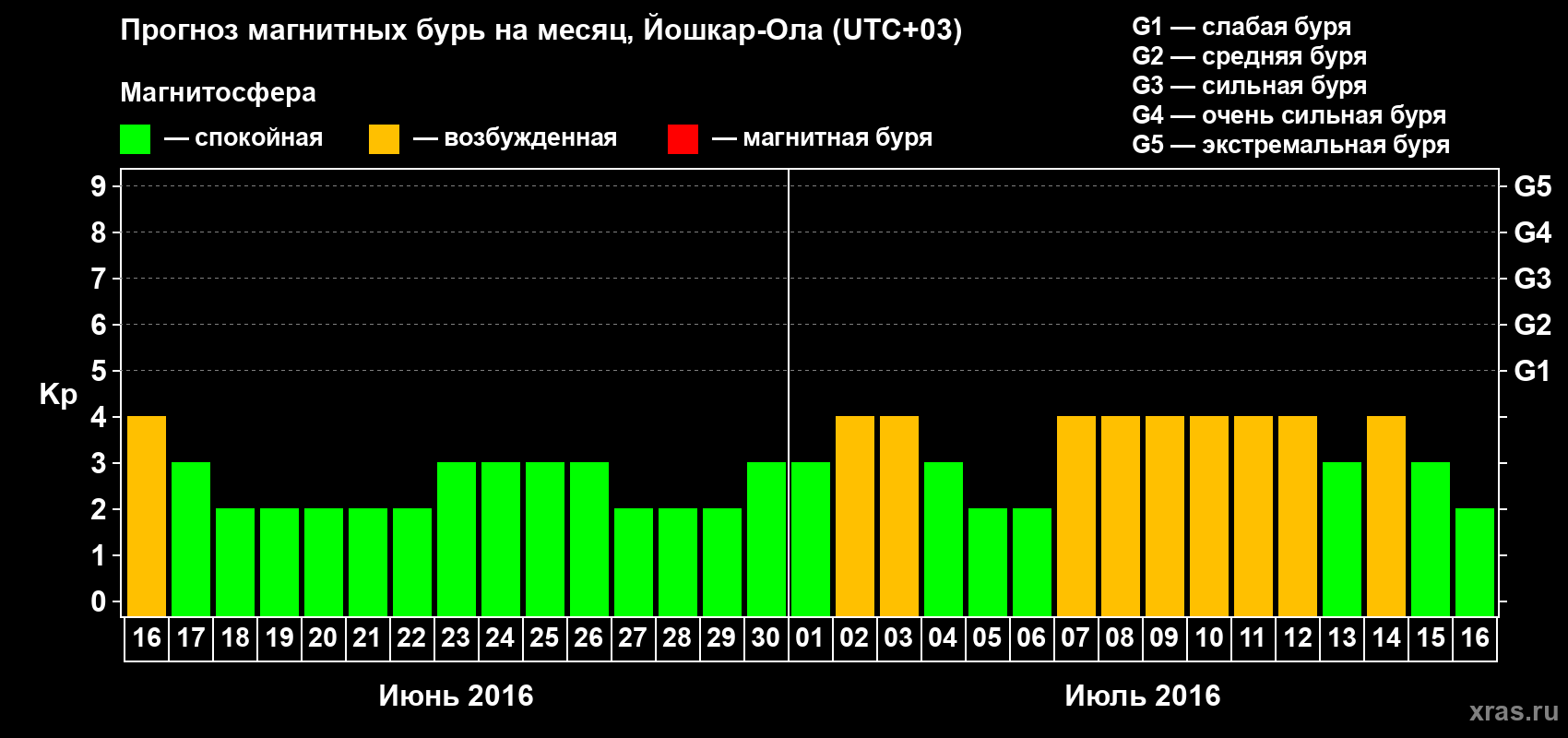 Прогноз максимального суточного геомагнитного индекса Kp на <b>1 месяц</b> (31 день) <b>с 16 июня по 16 июля 2016 г</b>