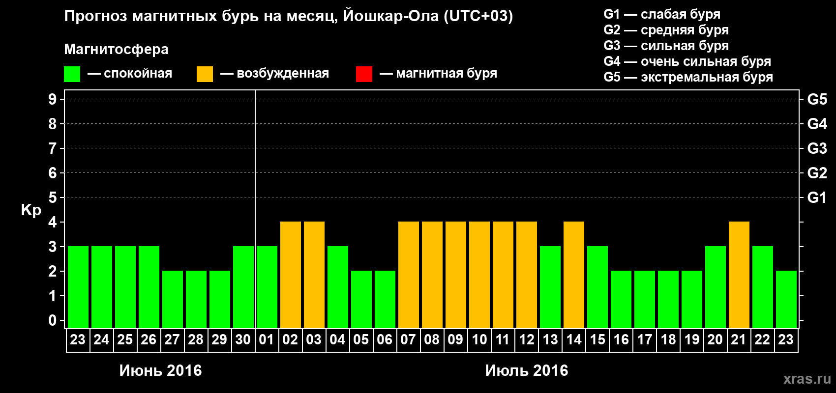 Прогноз максимального суточного геомагнитного индекса Kp на <b>1 месяц</b> (31 день) <b>с 23 июня по 23 июля 2016 г</b>