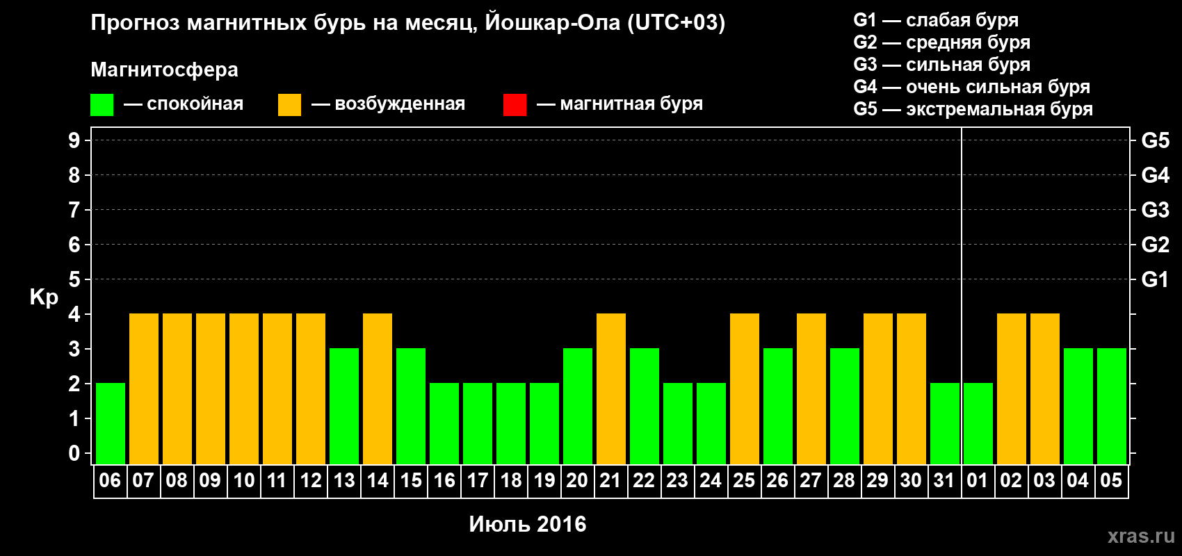 Прогноз максимального суточного геомагнитного индекса Kp на <b>1 месяц</b> (31 день) <b>с 06 июля по 05 августа 2016 г</b>