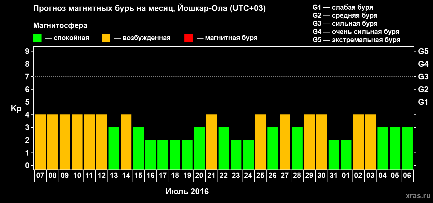 Прогноз максимального суточного геомагнитного индекса Kp на <b>1 месяц</b> (31 день) <b>с 07 июля по 06 августа 2016 г</b>
