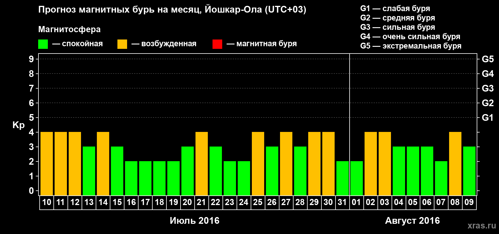 Прогноз максимального суточного геомагнитного индекса Kp на <b>1 месяц</b> (31 день) <b>с 10 июля по 09 августа 2016 г</b>