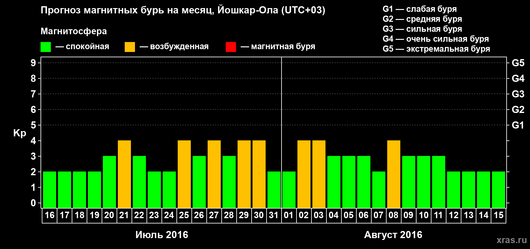 Прогноз максимального суточного геомагнитного индекса Kp на <b>1 месяц</b> (31 день) <b>с 16 июля по 15 августа 2016 г</b>