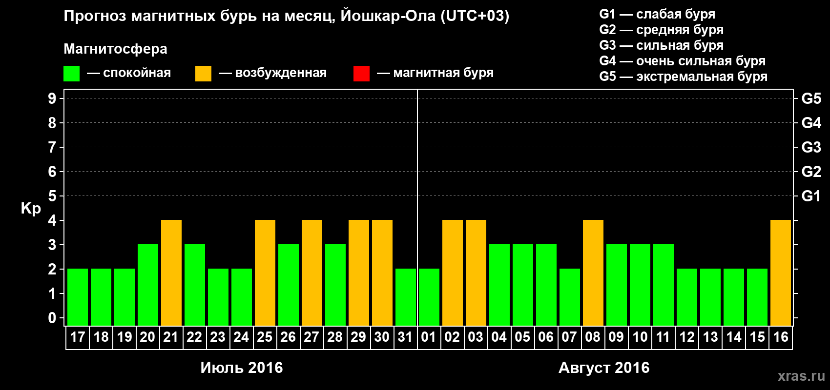 Прогноз максимального суточного геомагнитного индекса Kp на <b>1 месяц</b> (31 день) <b>с 17 июля по 16 августа 2016 г</b>