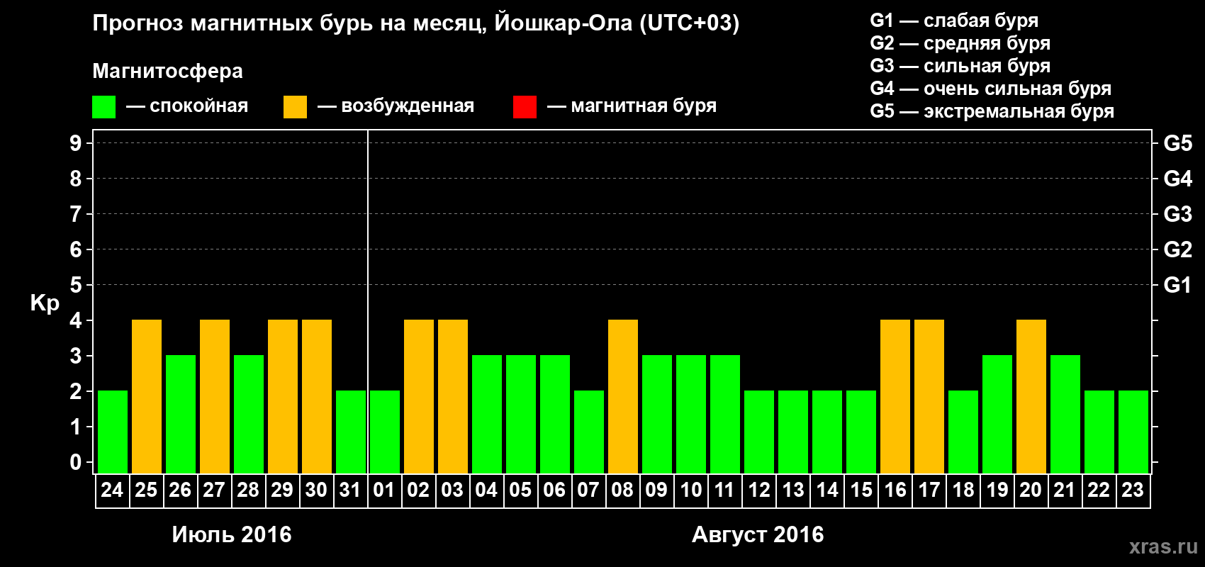 Прогноз максимального суточного геомагнитного индекса Kp на <b>1 месяц</b> (31 день) <b>с 24 июля по 23 августа 2016 г</b>