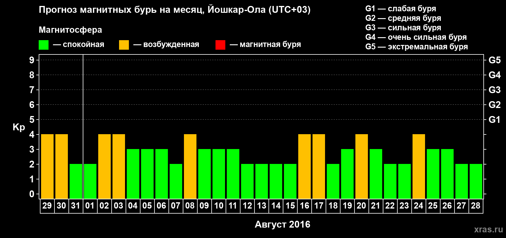 Прогноз максимального суточного геомагнитного индекса Kp на <b>1 месяц</b> (31 день) <b>с 29 июля по 28 августа 2016 г</b>