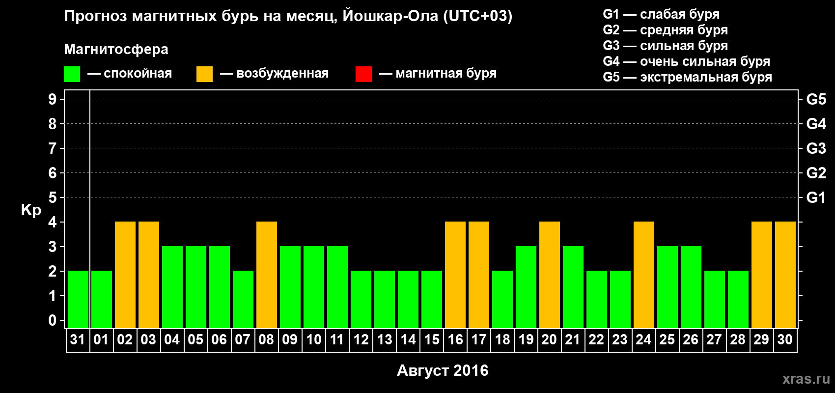 Прогноз максимального суточного геомагнитного индекса Kp на <b>1 месяц</b> (31 день) <b>с 31 июля по 30 августа 2016 г</b>