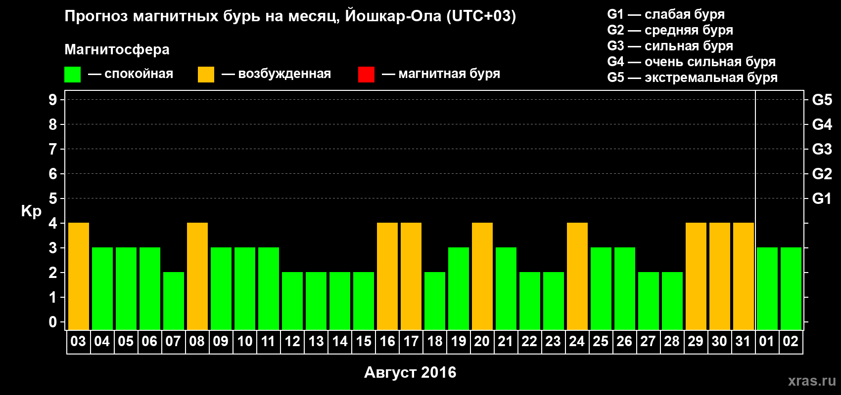 Прогноз максимального суточного геомагнитного индекса Kp на <b>1 месяц</b> (31 день) <b>с 03 августа по 02 сентября 2016 г</b>