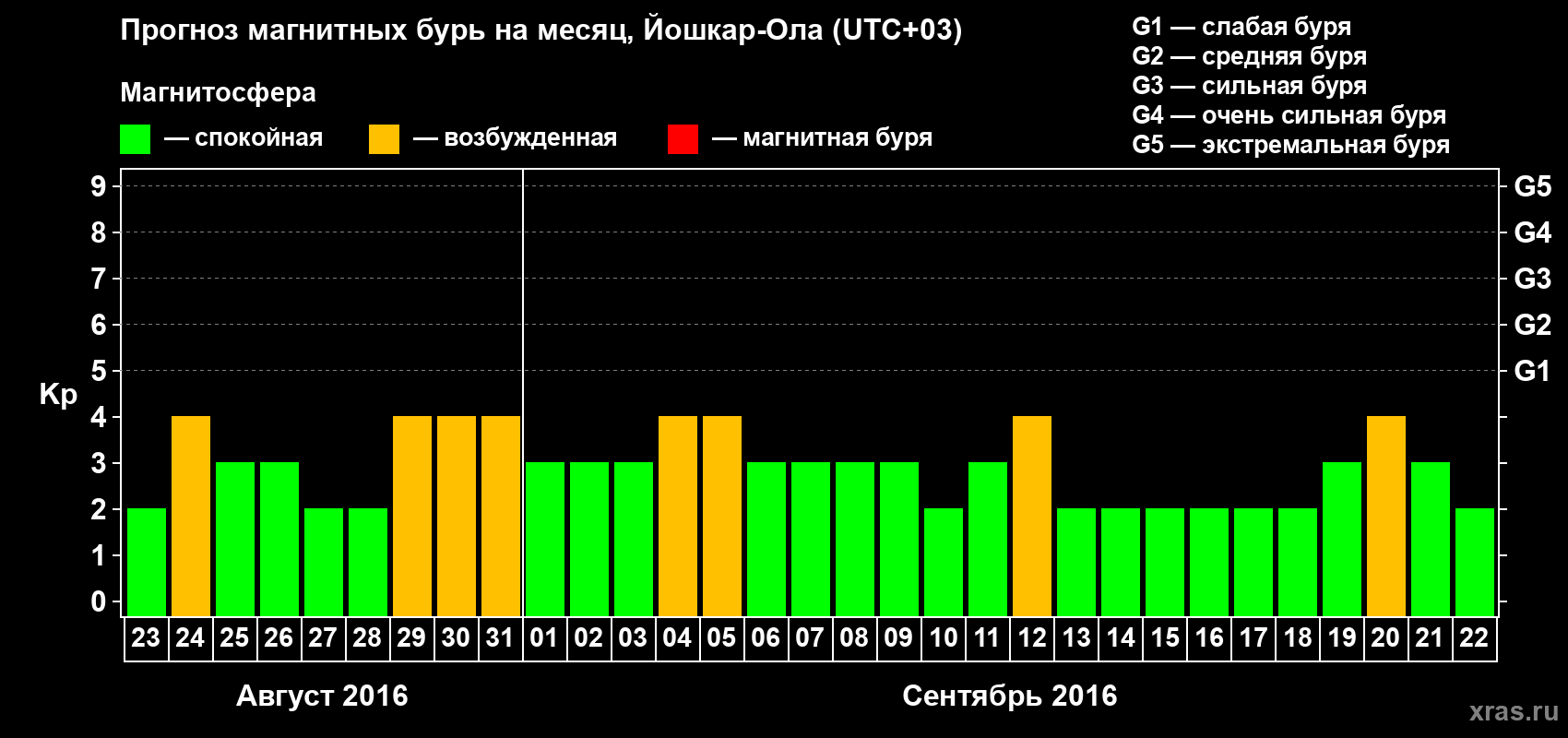 Прогноз максимального суточного геомагнитного индекса Kp на <b>1 месяц</b> (31 день) <b>с 23 августа по 22 сентября 2016 г</b>