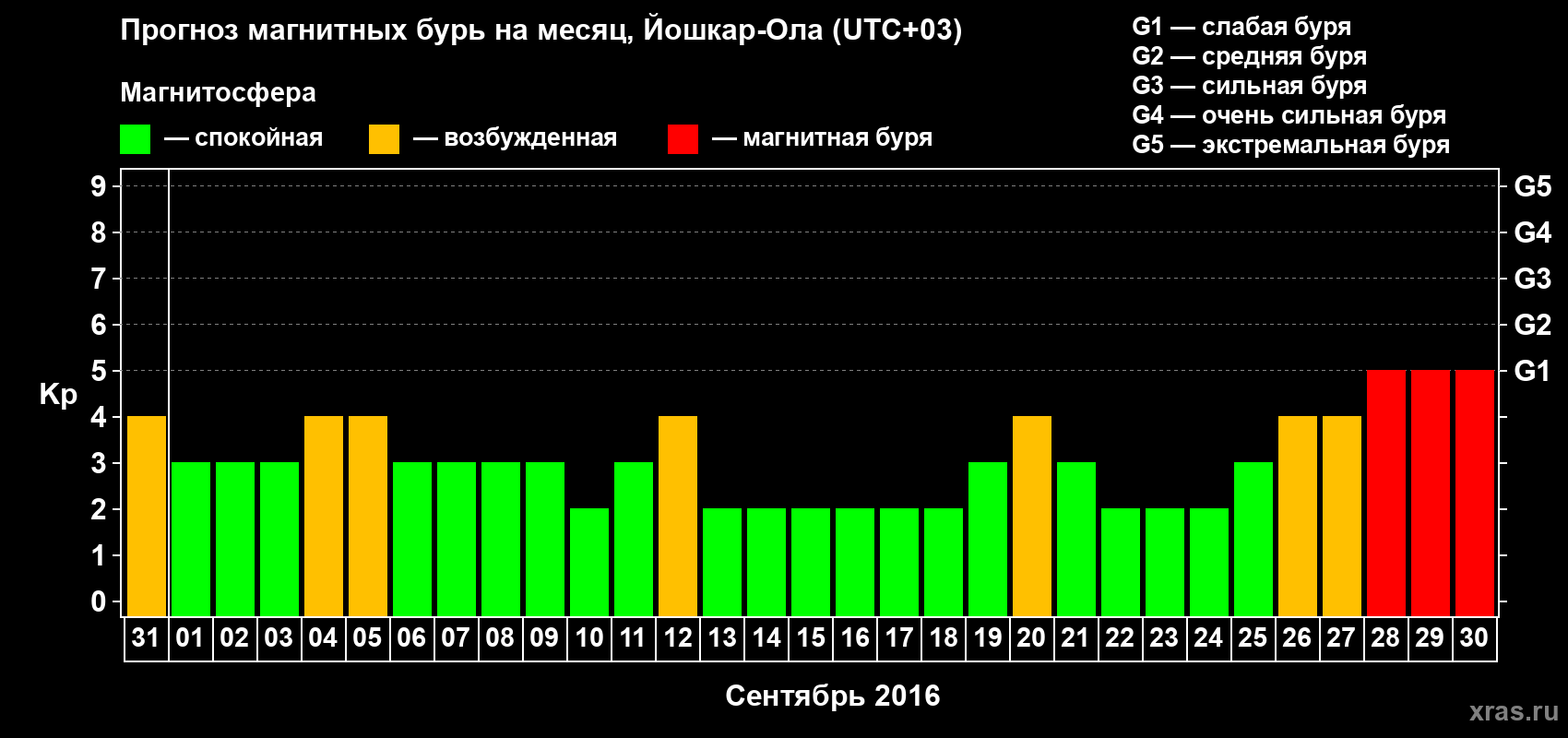 Прогноз максимального суточного геомагнитного индекса Kp на <b>1 месяц</b> (31 день) <b>с 31 августа по 30 сентября 2016 г</b>