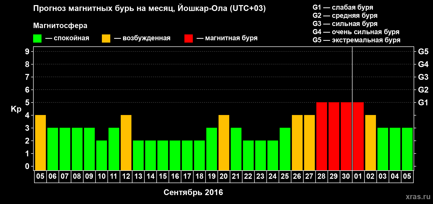 Прогноз максимального суточного геомагнитного индекса Kp на <b>1 месяц</b> (31 день) <b>с 05 сентября по 05 октября 2016 г</b>