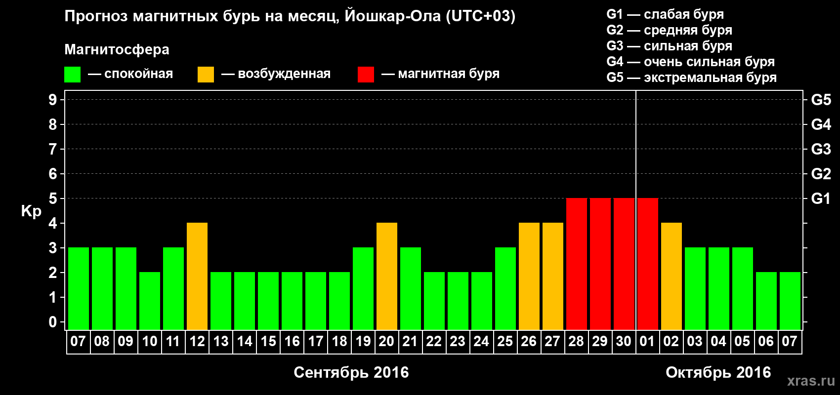 Прогноз максимального суточного геомагнитного индекса Kp на <b>1 месяц</b> (31 день) <b>с 07 сентября по 07 октября 2016 г</b>