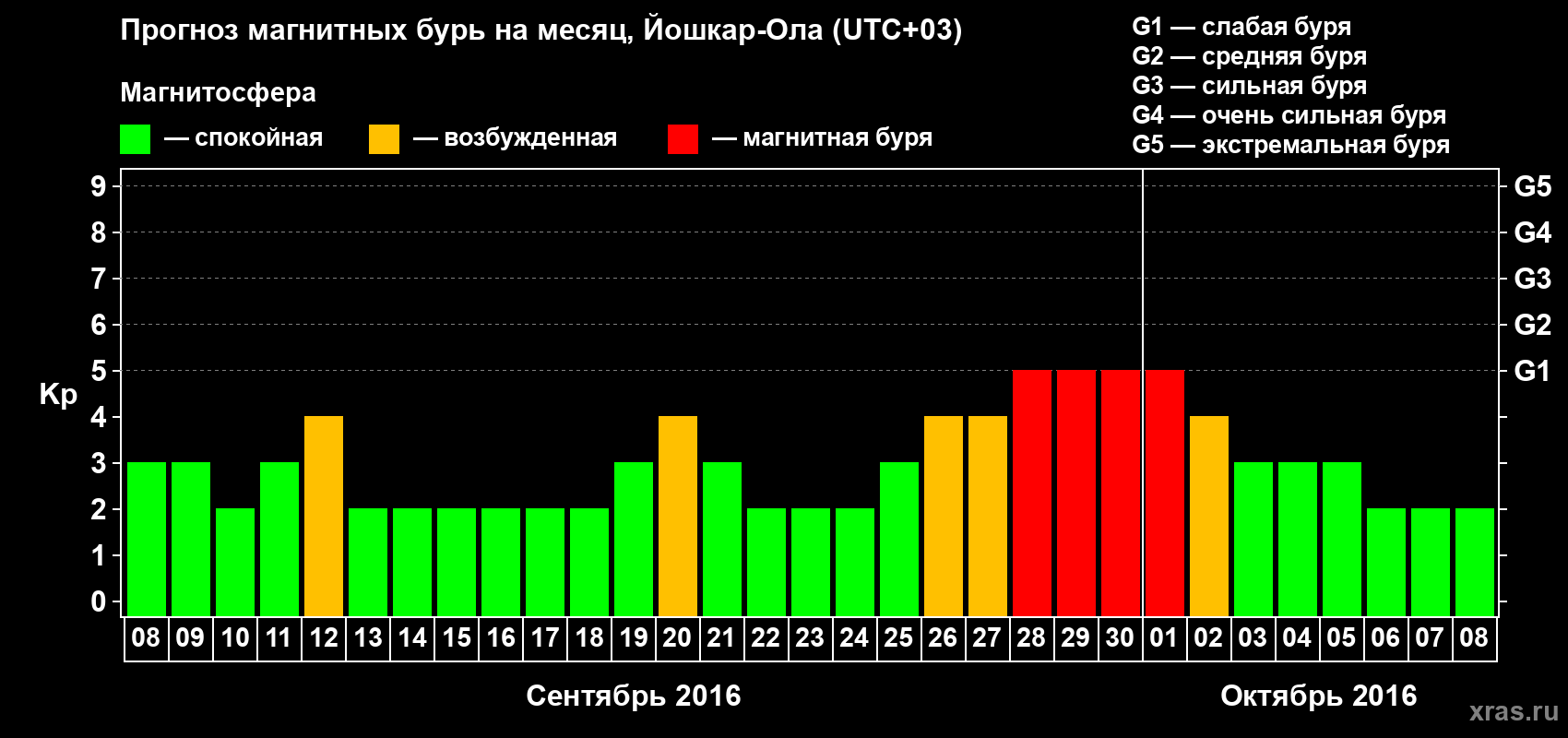 Прогноз максимального суточного геомагнитного индекса Kp на <b>1 месяц</b> (31 день) <b>с 08 сентября по 08 октября 2016 г</b>