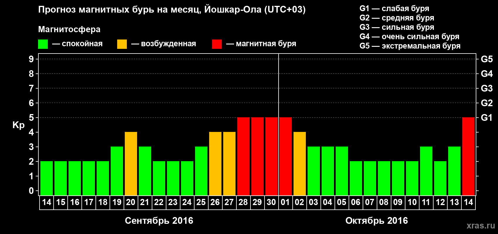 Прогноз максимального суточного геомагнитного индекса Kp на <b>1 месяц</b> (31 день) <b>с 14 сентября по 14 октября 2016 г</b>