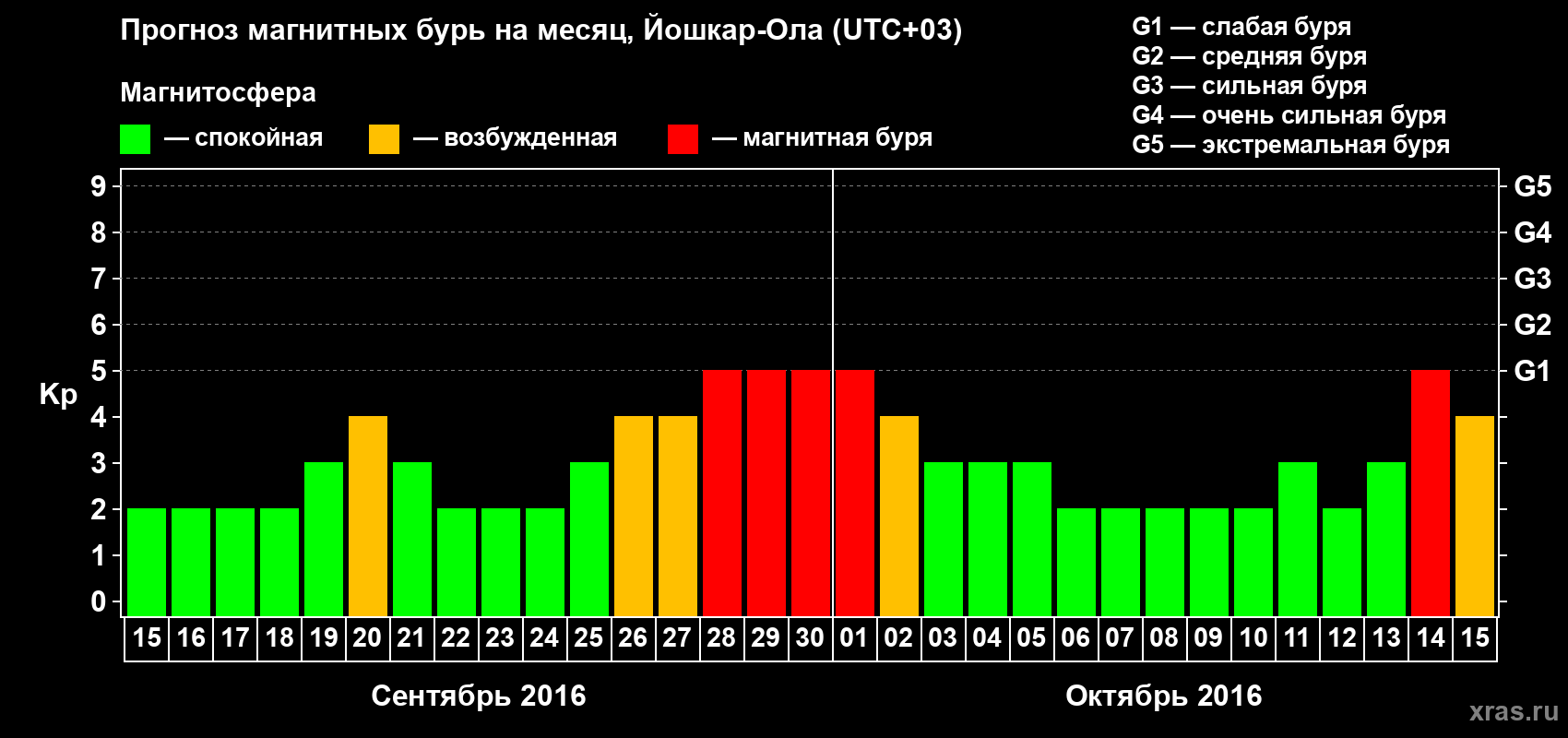 Прогноз максимального суточного геомагнитного индекса Kp на <b>1 месяц</b> (31 день) <b>с 15 сентября по 15 октября 2016 г</b>