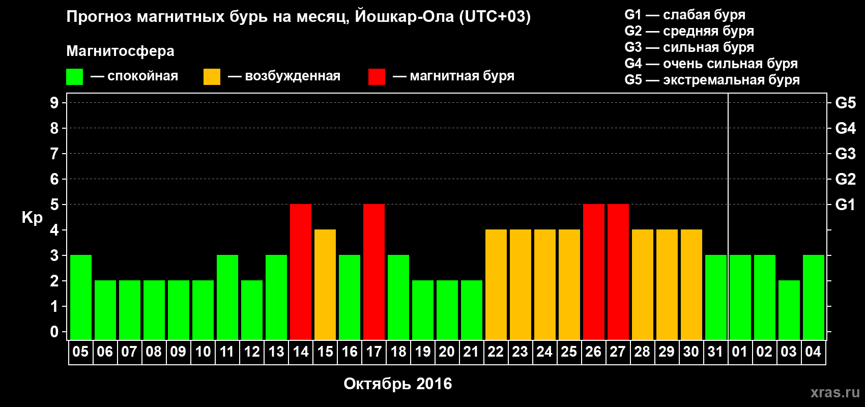 Прогноз максимального суточного геомагнитного индекса Kp на <b>1 месяц</b> (31 день) <b>с 05 октября по 04 ноября 2016 г</b>