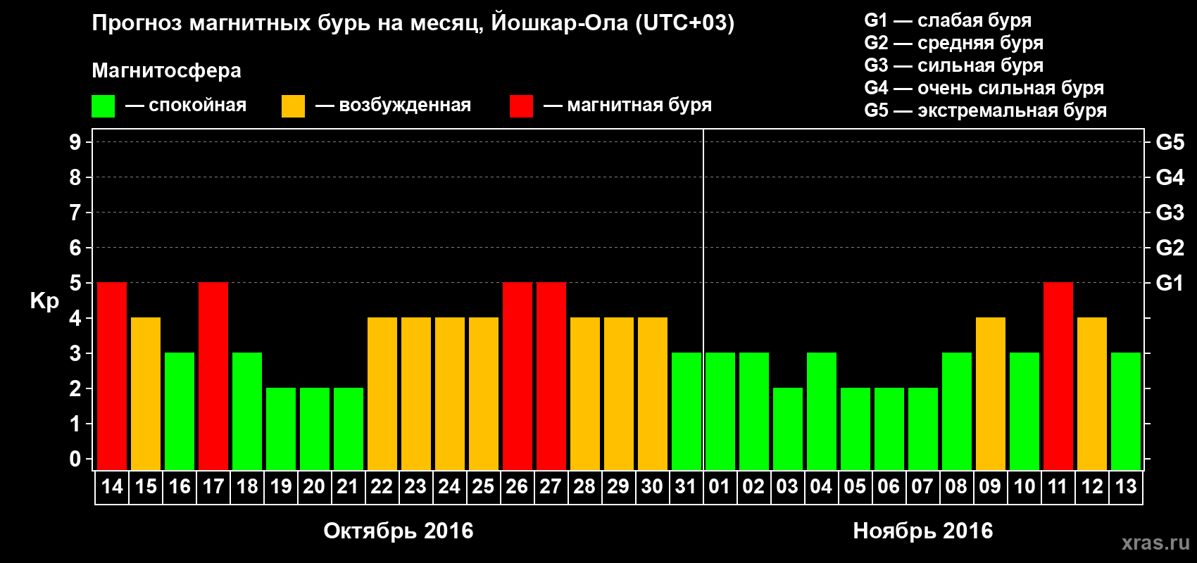 Прогноз максимального суточного геомагнитного индекса Kp на <b>1 месяц</b> (31 день) <b>с 14 октября по 13 ноября 2016 г</b>