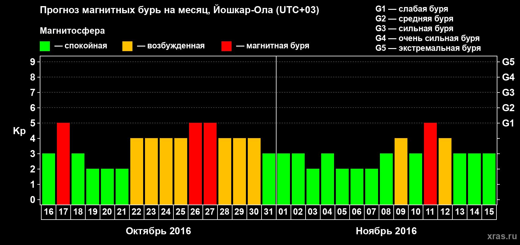 Прогноз максимального суточного геомагнитного индекса Kp на <b>1 месяц</b> (31 день) <b>с 16 октября по 15 ноября 2016 г</b>