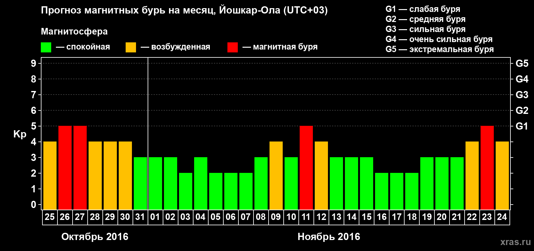 Прогноз максимального суточного геомагнитного индекса Kp на <b>1 месяц</b> (31 день) <b>с 25 октября по 24 ноября 2016 г</b>