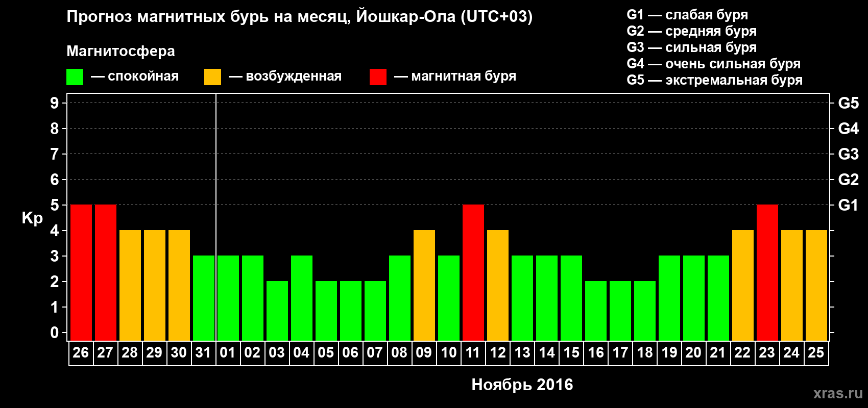 Прогноз максимального суточного геомагнитного индекса Kp на <b>1 месяц</b> (31 день) <b>с 26 октября по 25 ноября 2016 г</b>