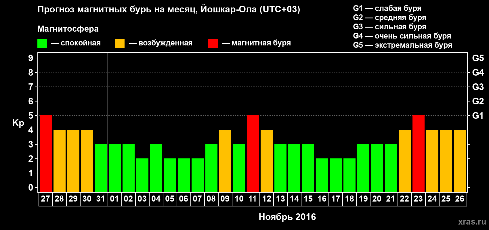 Прогноз максимального суточного геомагнитного индекса Kp на <b>1 месяц</b> (31 день) <b>с 27 октября по 26 ноября 2016 г</b>