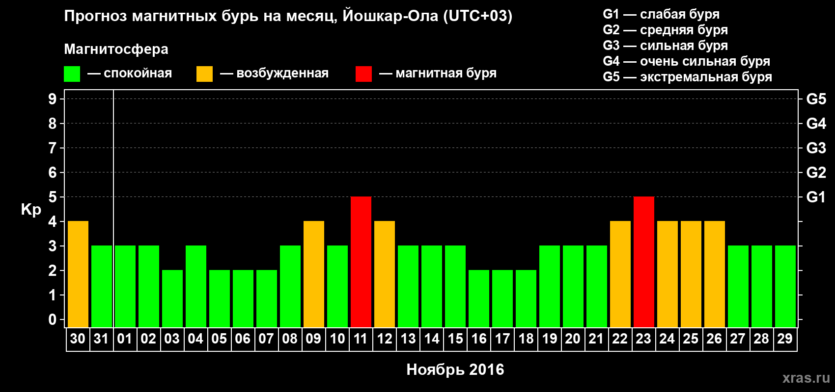Прогноз максимального суточного геомагнитного индекса Kp на <b>1 месяц</b> (31 день) <b>с 30 октября по 29 ноября 2016 г</b>