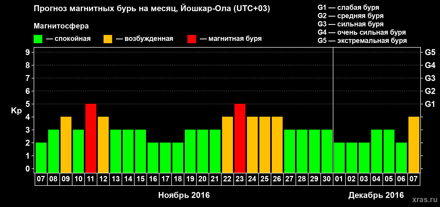 Прогноз максимального суточного геомагнитного индекса Kp на <b>1 месяц</b> (31 день) <b>с 07 ноября по 07 декабря 2016 г</b>