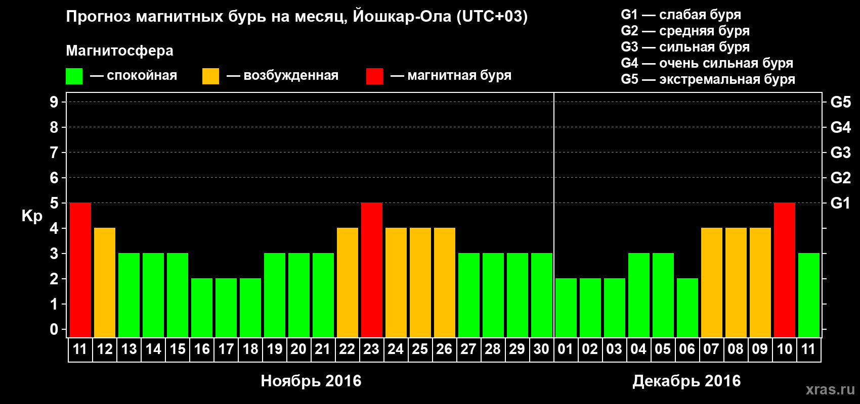 Прогноз максимального суточного геомагнитного индекса Kp на <b>1 месяц</b> (31 день) <b>с 11 ноября по 11 декабря 2016 г</b>