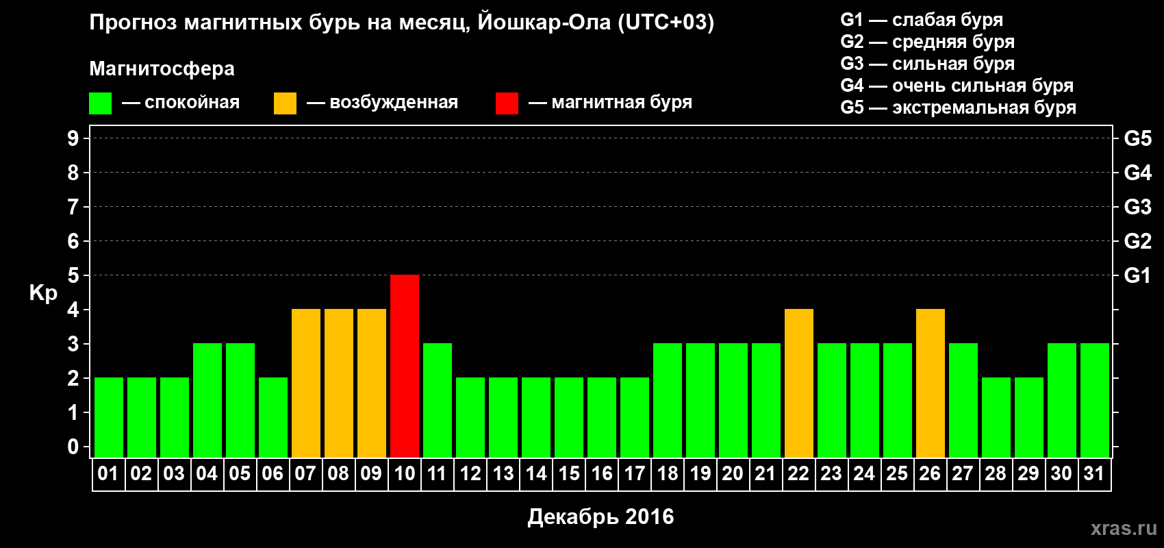 Прогноз максимального суточного геомагнитного индекса Kp на <b>1 месяц</b> (31 день) <b>с 01 декабря по 31 декабря 2016 г</b>