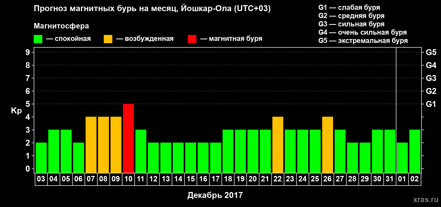 Прогноз максимального суточного геомагнитного индекса Kp на <b>1 месяц</b> (31 день) <b>с 03 декабря 2016 г по 02 января 2017 г</b>