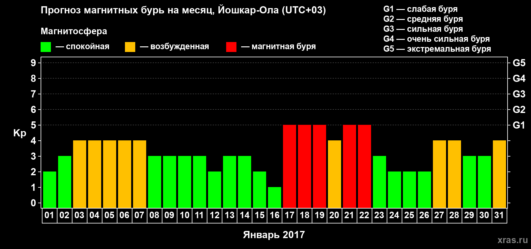 Прогноз максимального суточного геомагнитного индекса Kp на <b>1 месяц</b> (31 день) <b>с 01 января по 31 января 2017 г</b>